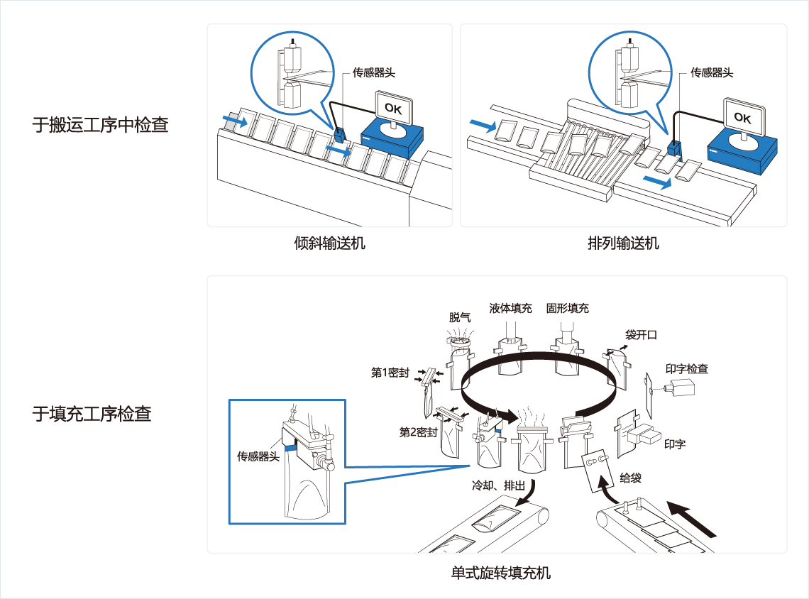 [Image] 于搬运工序中检查，于填充工序检查